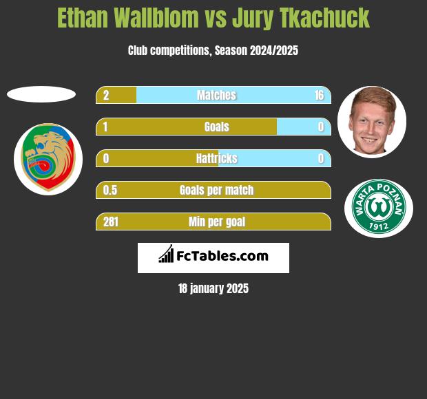 Ethan Wallblom vs Jurij Tkaczuk h2h player stats