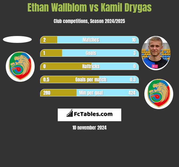 Ethan Wallblom vs Kamil Drygas h2h player stats