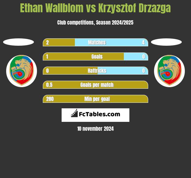 Ethan Wallblom vs Krzysztof Drzazga h2h player stats