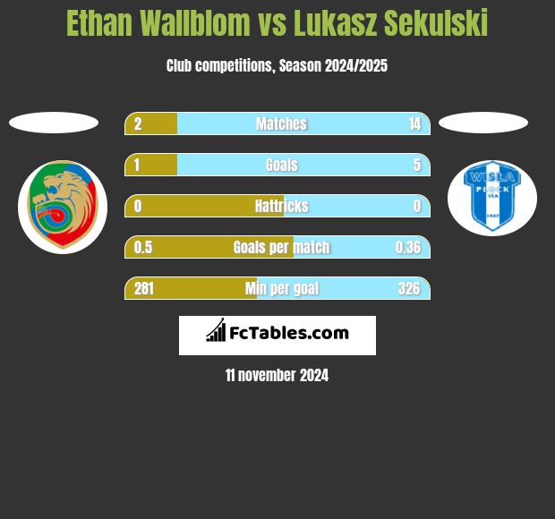 Ethan Wallblom vs Łukasz Sekulski h2h player stats