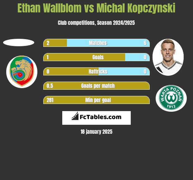 Ethan Wallblom vs Michał Kopczyński h2h player stats