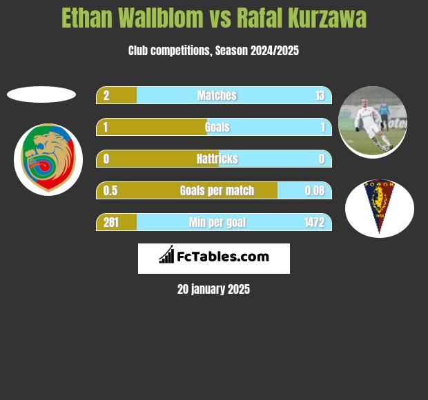 Ethan Wallblom vs Rafal Kurzawa h2h player stats