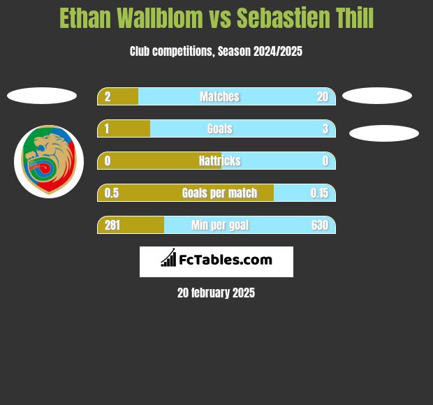 Ethan Wallblom vs Sebastien Thill h2h player stats