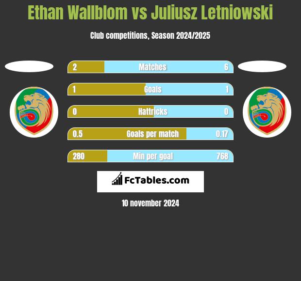 Ethan Wallblom vs Juliusz Letniowski h2h player stats