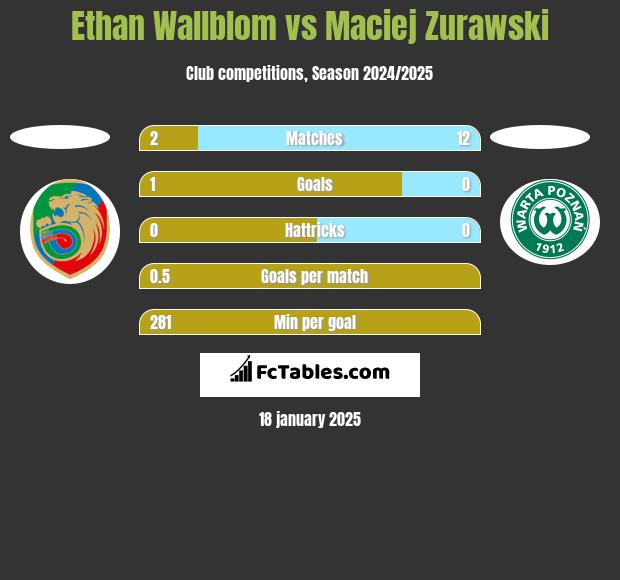 Ethan Wallblom vs Maciej Zurawski h2h player stats