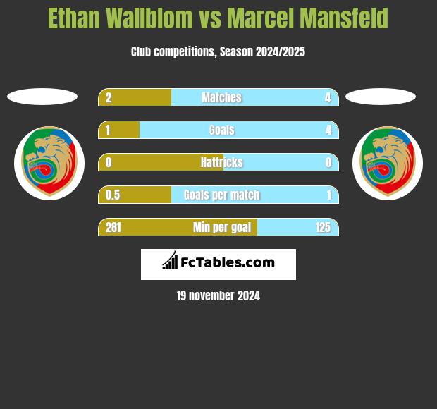 Ethan Wallblom vs Marcel Mansfeld h2h player stats