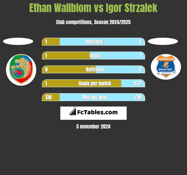 Ethan Wallblom vs Igor Strzalek h2h player stats