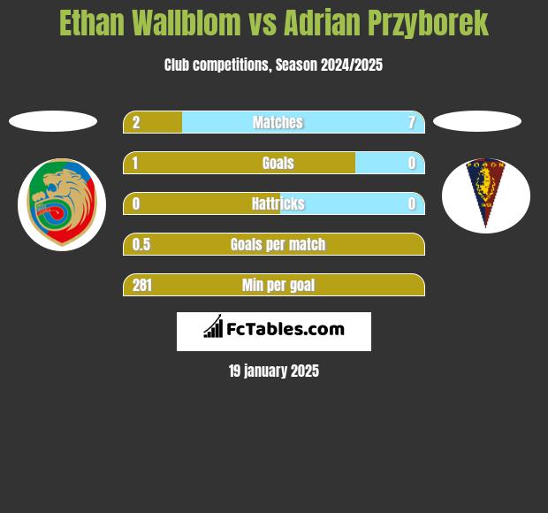 Ethan Wallblom vs Adrian Przyborek h2h player stats