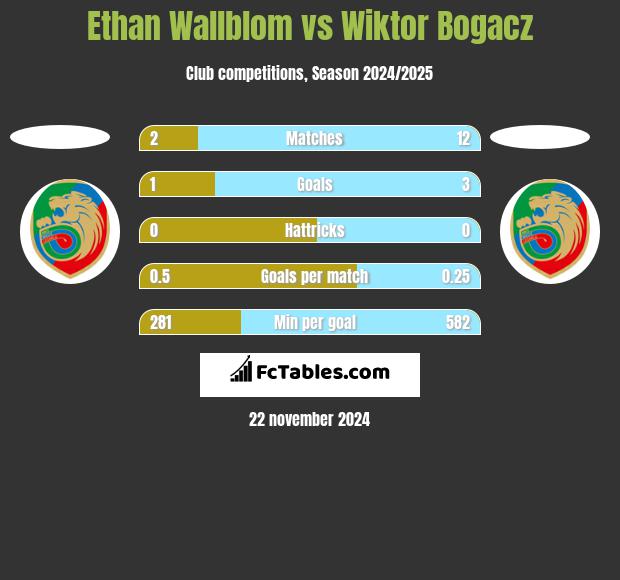 Ethan Wallblom vs Wiktor Bogacz h2h player stats