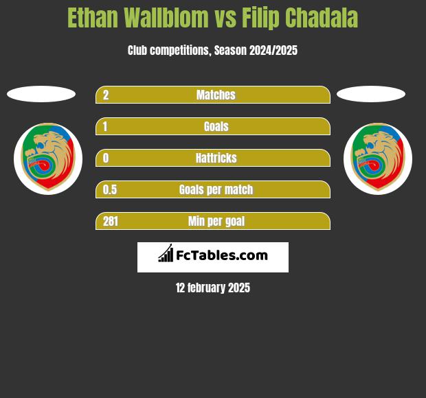 Ethan Wallblom vs Filip Chadala h2h player stats