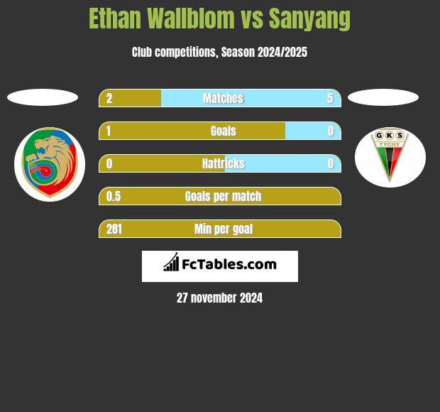 Ethan Wallblom vs Sanyang h2h player stats