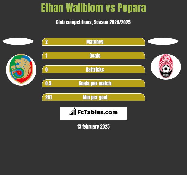 Ethan Wallblom vs Popara h2h player stats