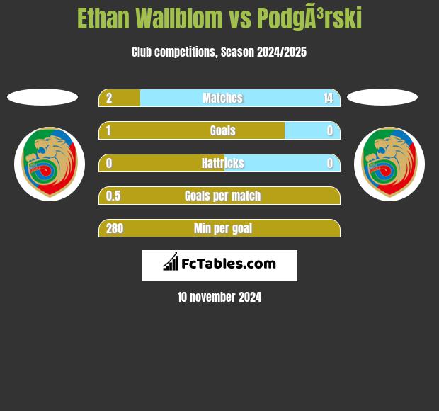 Ethan Wallblom vs PodgÃ³rski h2h player stats