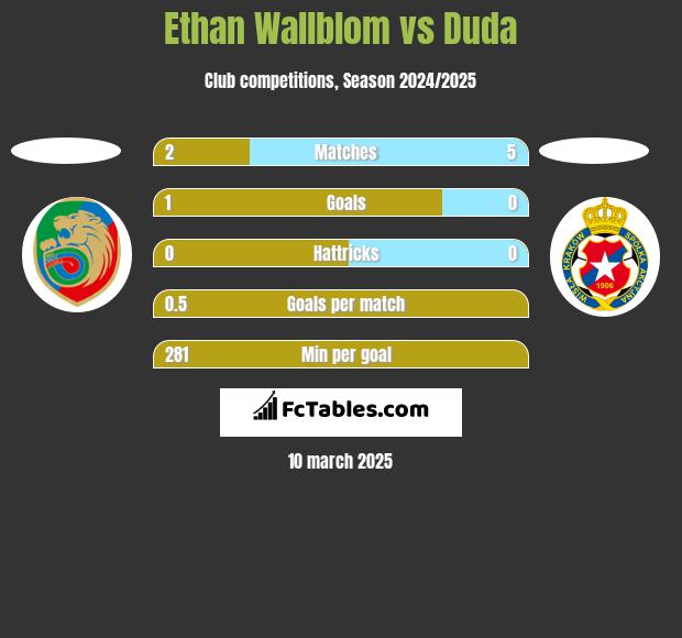 Ethan Wallblom vs Duda h2h player stats