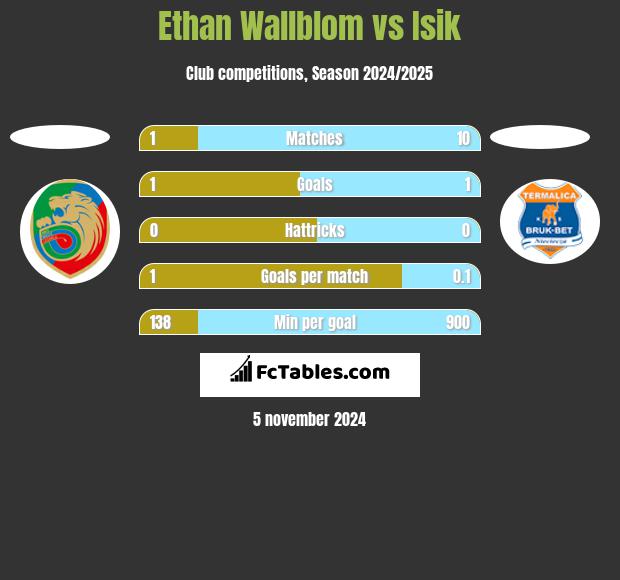 Ethan Wallblom vs Isik h2h player stats