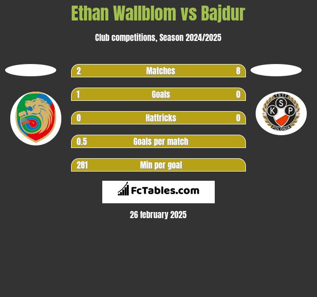 Ethan Wallblom vs Bajdur h2h player stats