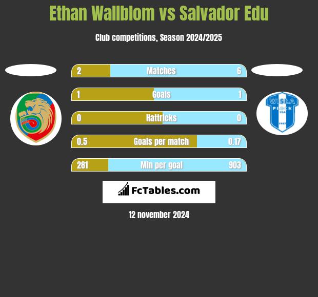 Ethan Wallblom vs Salvador Edu h2h player stats