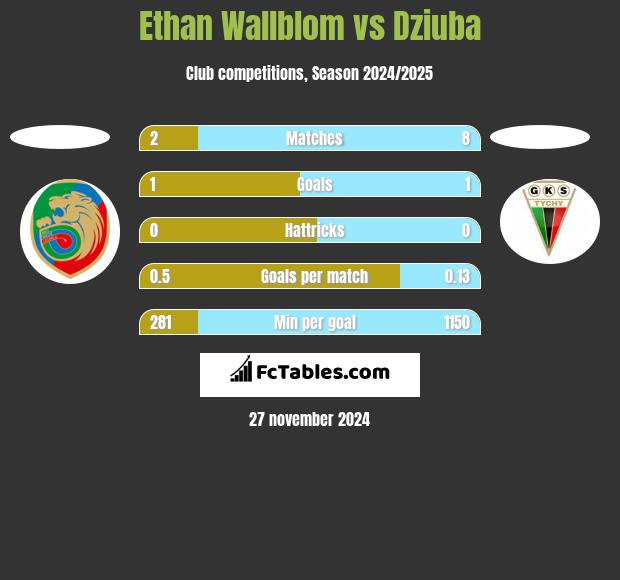 Ethan Wallblom vs Dziuba h2h player stats