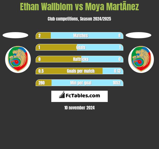 Ethan Wallblom vs Moya MartÃ­nez h2h player stats