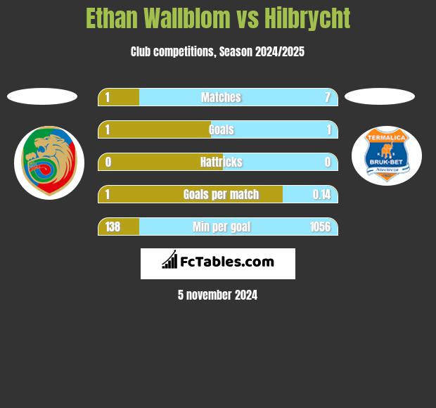 Ethan Wallblom vs Hilbrycht h2h player stats