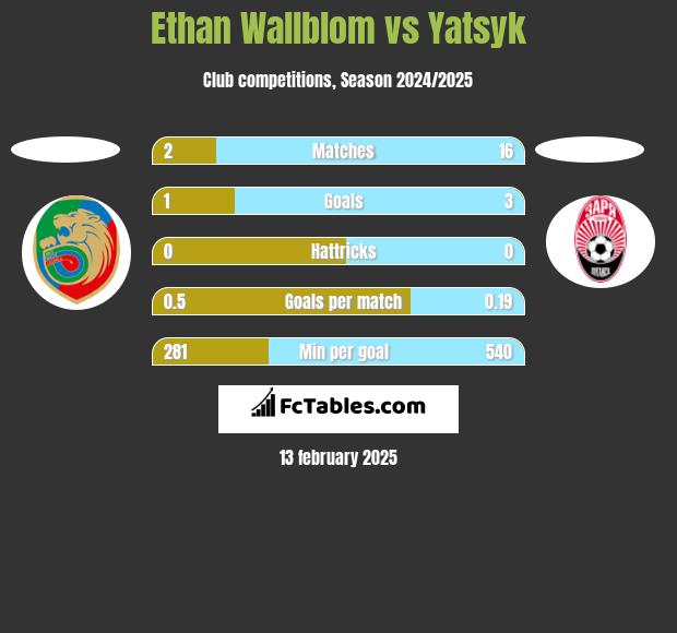 Ethan Wallblom vs Yatsyk h2h player stats