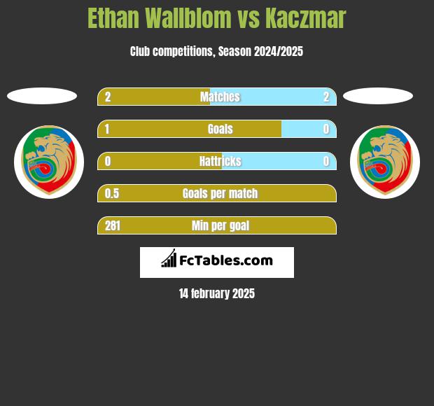 Ethan Wallblom vs Kaczmar h2h player stats