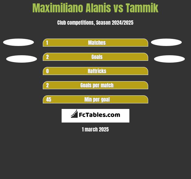 Maximiliano Alanis vs Tammik h2h player stats