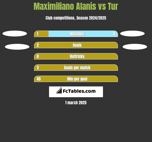 Maximiliano Alanis vs Tur h2h player stats