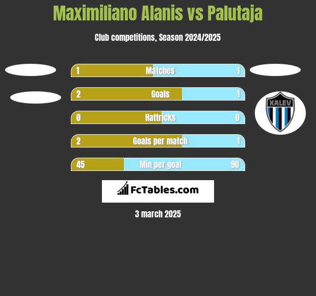 Maximiliano Alanis vs Palutaja h2h player stats