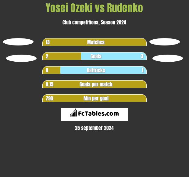 Yosei Ozeki vs Rudenko h2h player stats