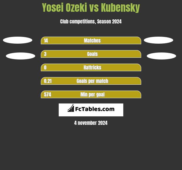 Yosei Ozeki vs Kubensky h2h player stats