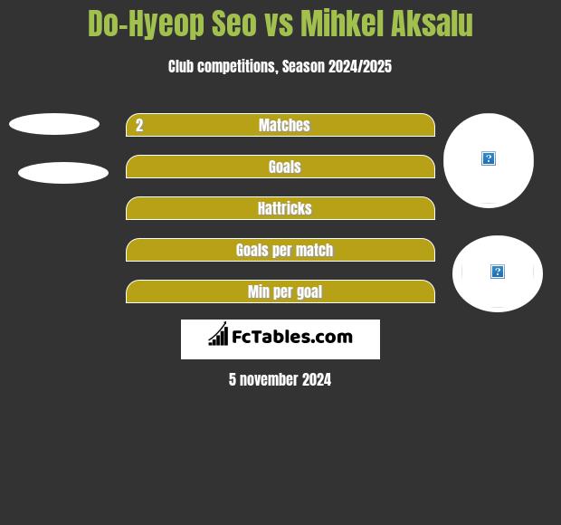 Do-Hyeop Seo vs Mihkel Aksalu h2h player stats