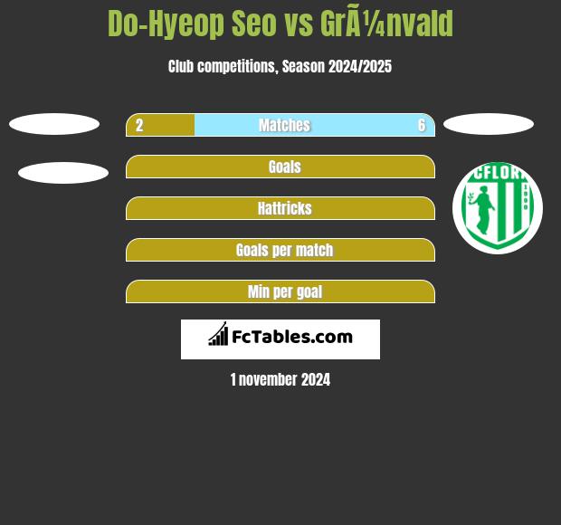 Do-Hyeop Seo vs GrÃ¼nvald h2h player stats