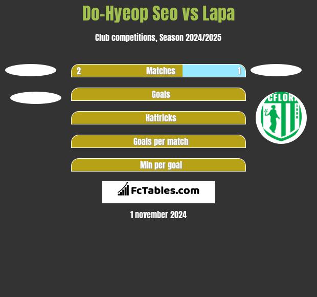 Do-Hyeop Seo vs Lapa h2h player stats