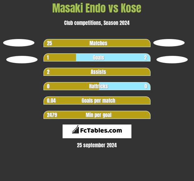 Masaki Endo vs Kose h2h player stats