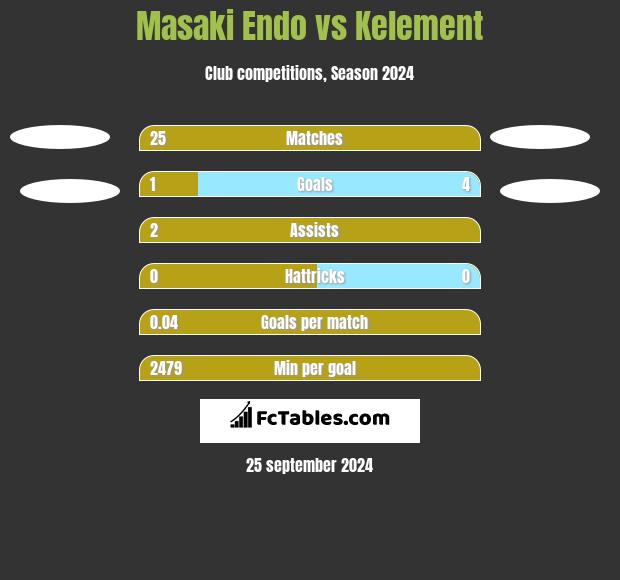 Masaki Endo vs Kelement h2h player stats