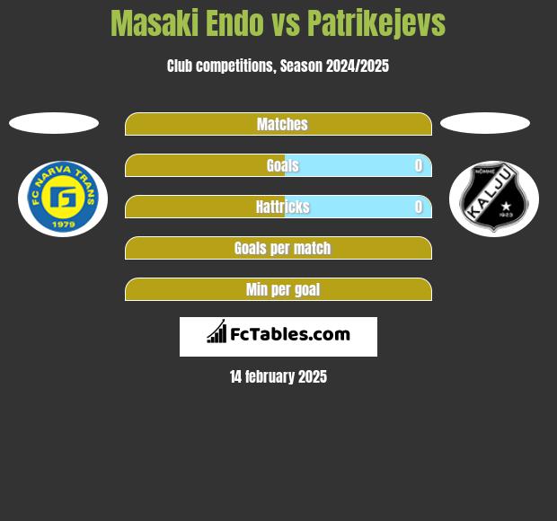 Masaki Endo vs Patrikejevs h2h player stats