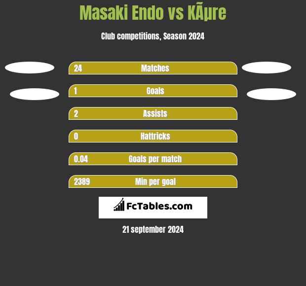 Masaki Endo vs KÃµre h2h player stats