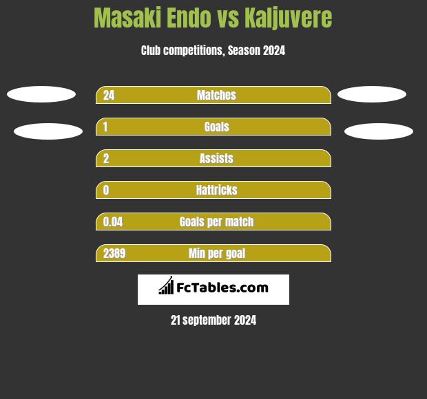 Masaki Endo vs Kaljuvere h2h player stats