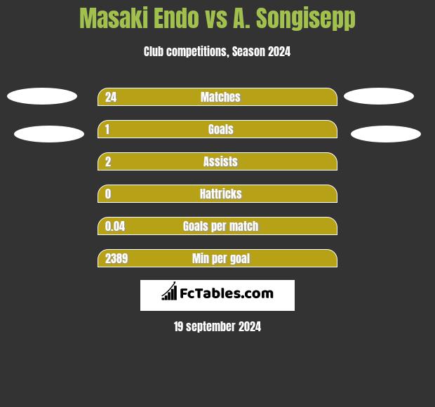 Masaki Endo vs A. Songisepp h2h player stats