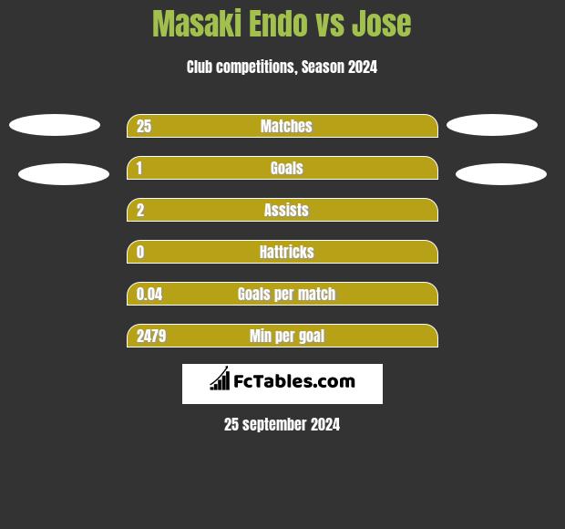 Masaki Endo vs Jose h2h player stats