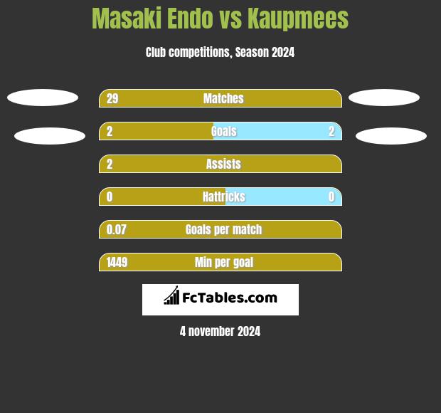 Masaki Endo vs Kaupmees h2h player stats