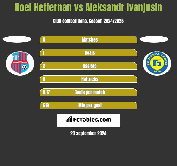 Noel Heffernan vs Aleksandr Ivanjusin h2h player stats