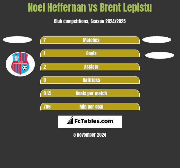 Noel Heffernan vs Brent Lepistu h2h player stats