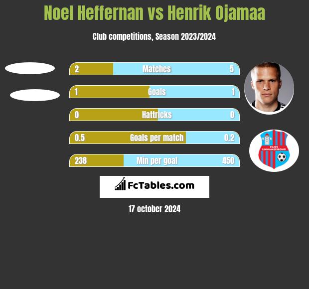 Noel Heffernan vs Henrik Ojamaa h2h player stats