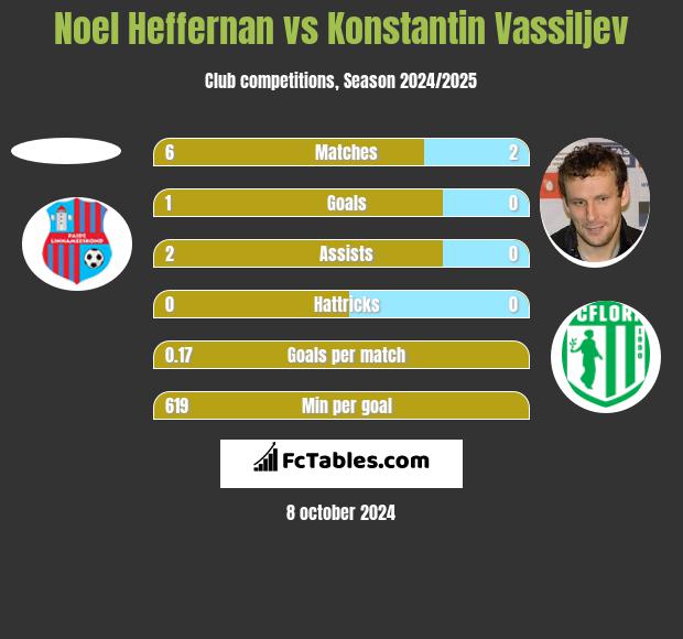 Noel Heffernan vs Konstantin Wasiljew h2h player stats