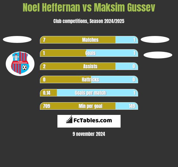 Noel Heffernan vs Maksim Gussev h2h player stats