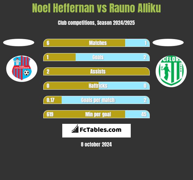 Noel Heffernan vs Rauno Alliku h2h player stats