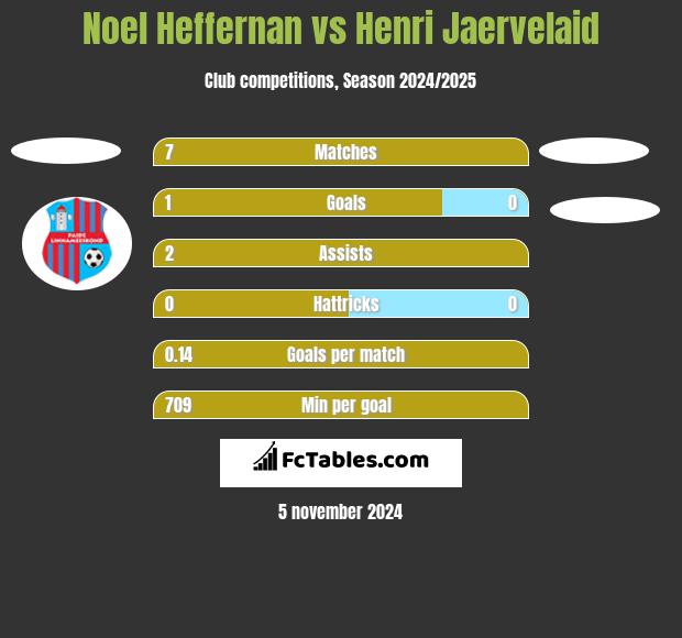 Noel Heffernan vs Henri Jaervelaid h2h player stats