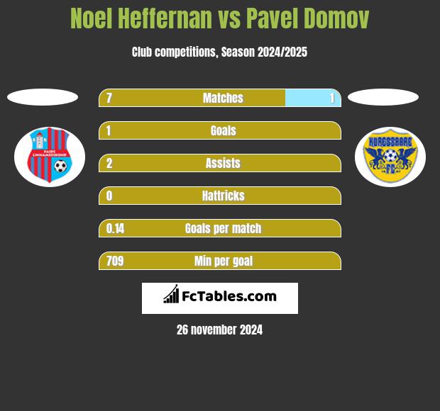 Noel Heffernan vs Pavel Domov h2h player stats